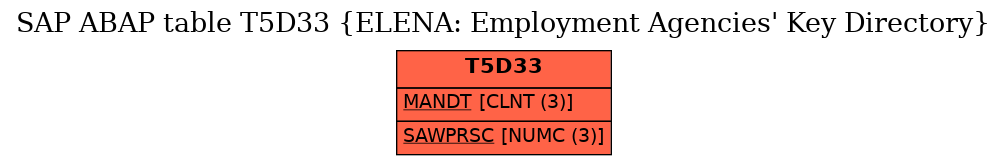 E-R Diagram for table T5D33 (ELENA: Employment Agencies' Key Directory)