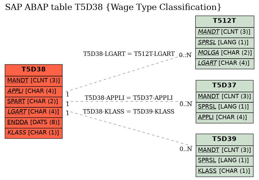 E-R Diagram for table T5D38 (Wage Type Classification)