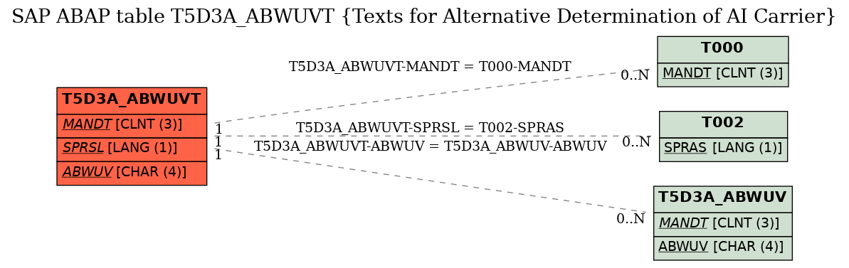 E-R Diagram for table T5D3A_ABWUVT (Texts for Alternative Determination of AI Carrier)