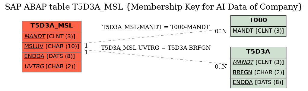 E-R Diagram for table T5D3A_MSL (Membership Key for AI Data of Company)