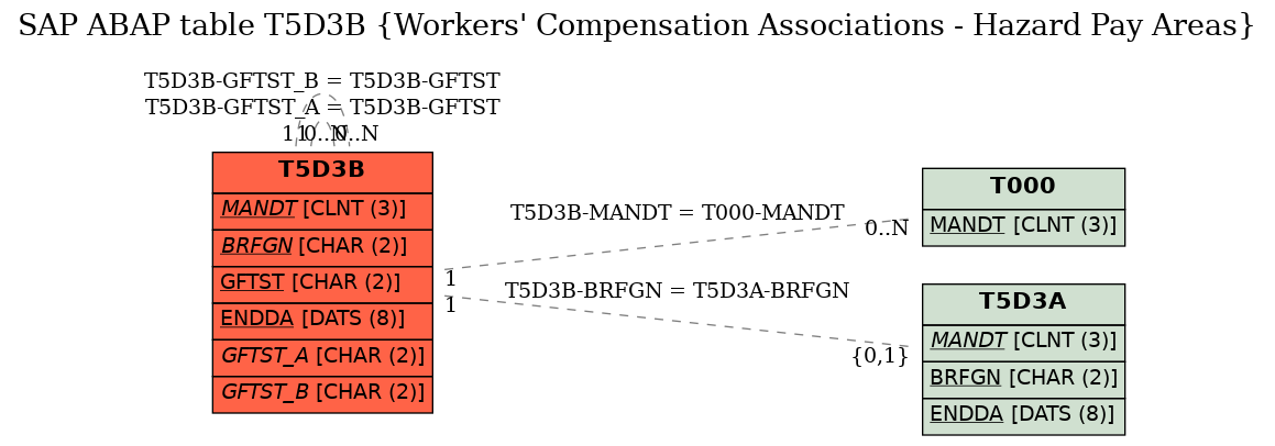 E-R Diagram for table T5D3B (Workers' Compensation Associations - Hazard Pay Areas)