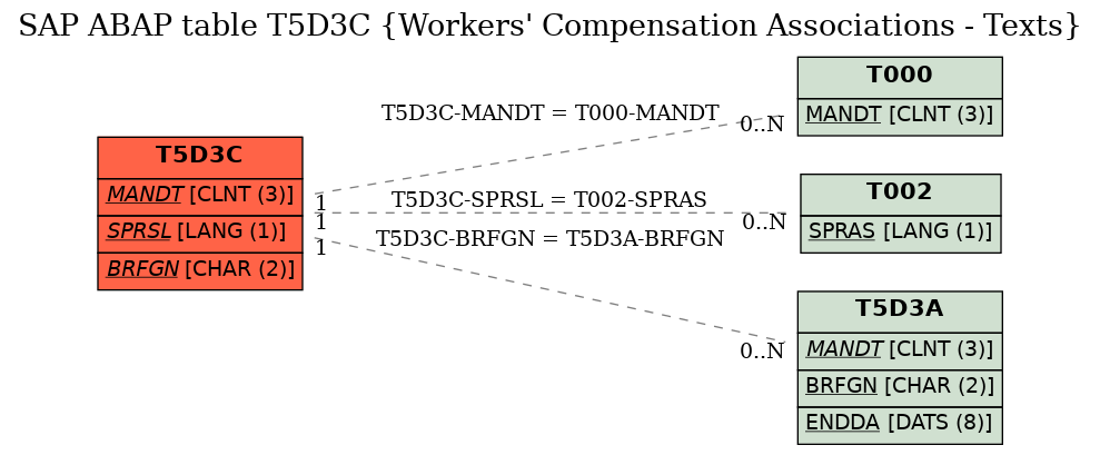 E-R Diagram for table T5D3C (Workers' Compensation Associations - Texts)