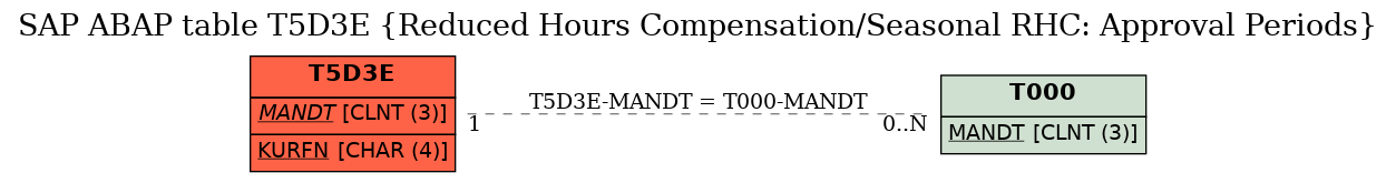 E-R Diagram for table T5D3E (Reduced Hours Compensation/Seasonal RHC: Approval Periods)