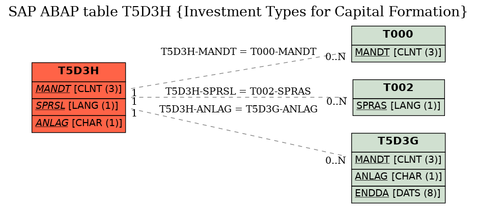 E-R Diagram for table T5D3H (Investment Types for Capital Formation)