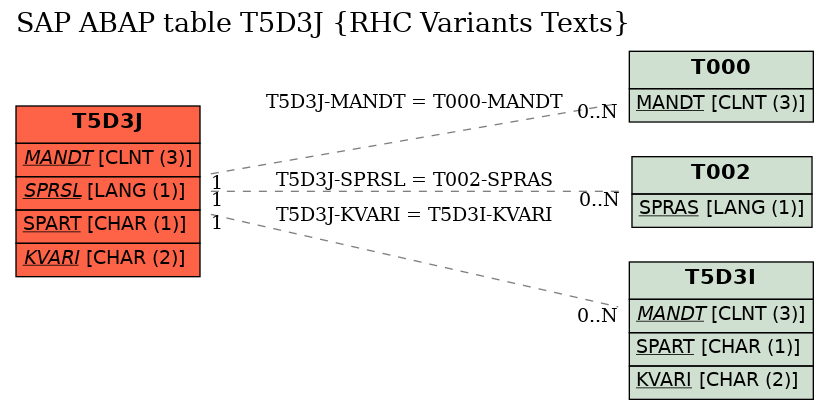 E-R Diagram for table T5D3J (RHC Variants Texts)