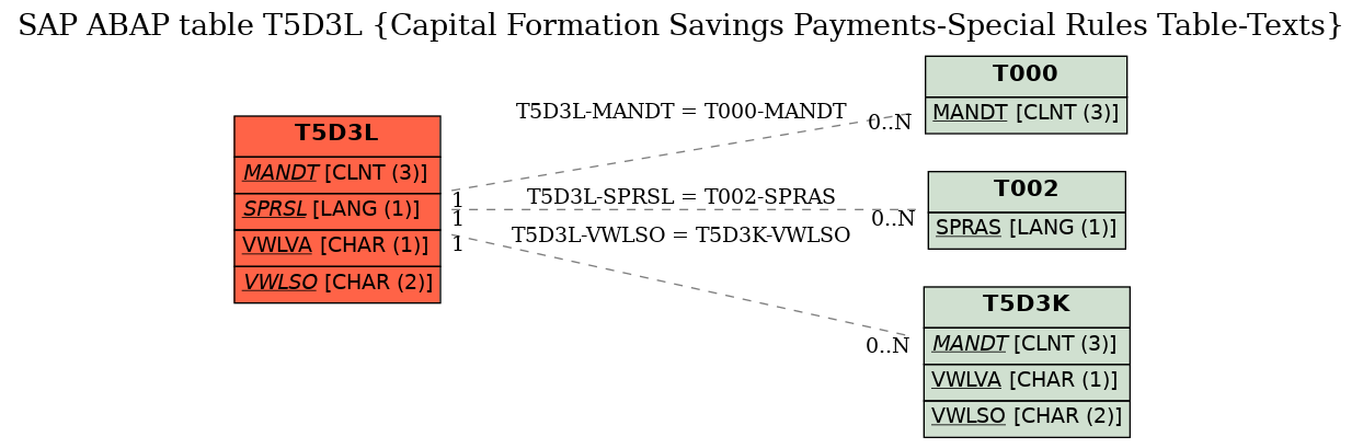 E-R Diagram for table T5D3L (Capital Formation Savings Payments-Special Rules Table-Texts)