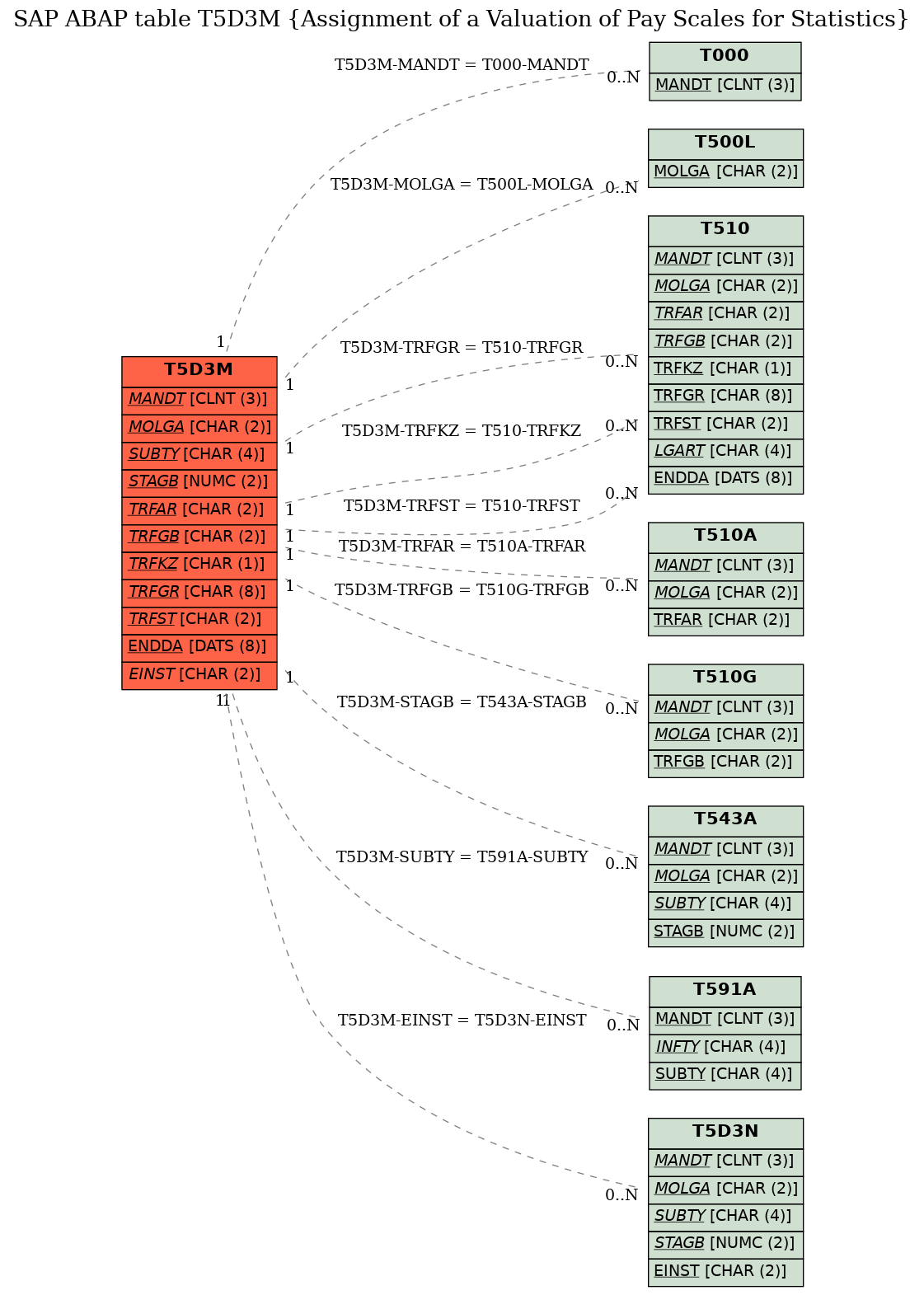 E-R Diagram for table T5D3M (Assignment of a Valuation of Pay Scales for Statistics)