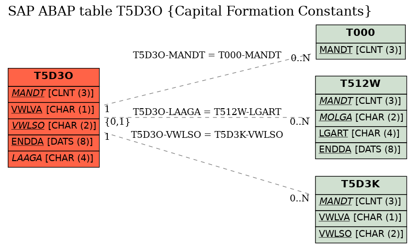 E-R Diagram for table T5D3O (Capital Formation Constants)