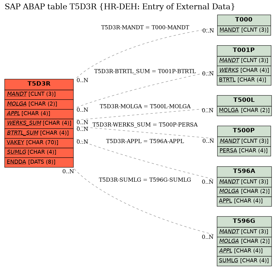 E-R Diagram for table T5D3R (HR-DEH: Entry of External Data)