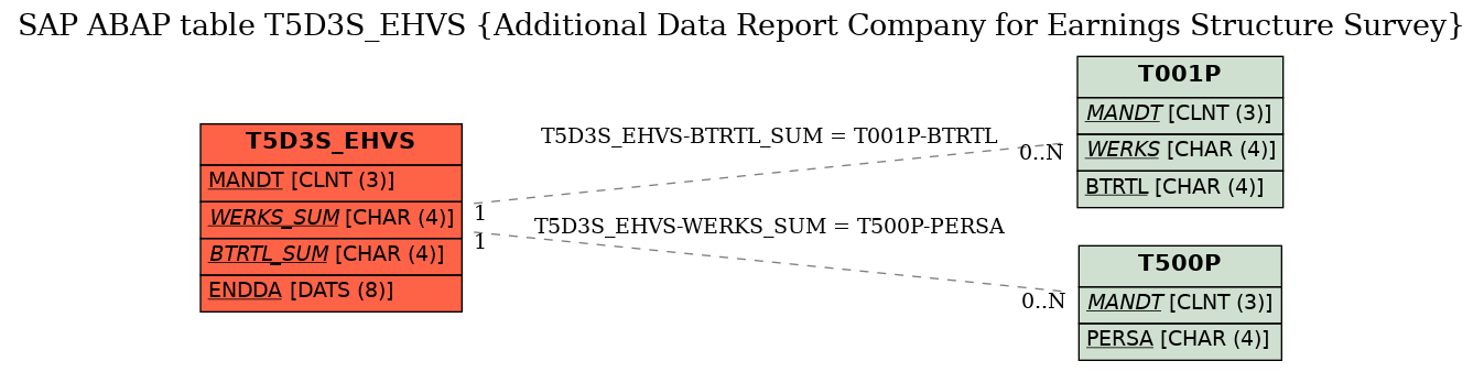 E-R Diagram for table T5D3S_EHVS (Additional Data Report Company for Earnings Structure Survey)