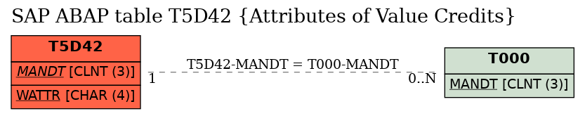 E-R Diagram for table T5D42 (Attributes of Value Credits)