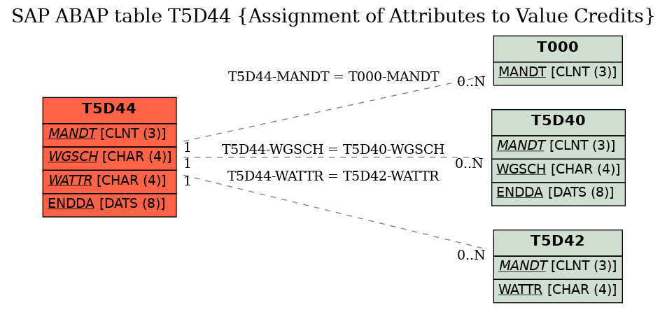 E-R Diagram for table T5D44 (Assignment of Attributes to Value Credits)