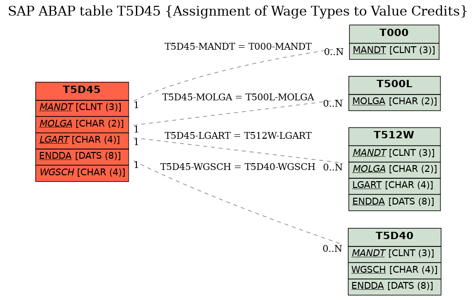 E-R Diagram for table T5D45 (Assignment of Wage Types to Value Credits)