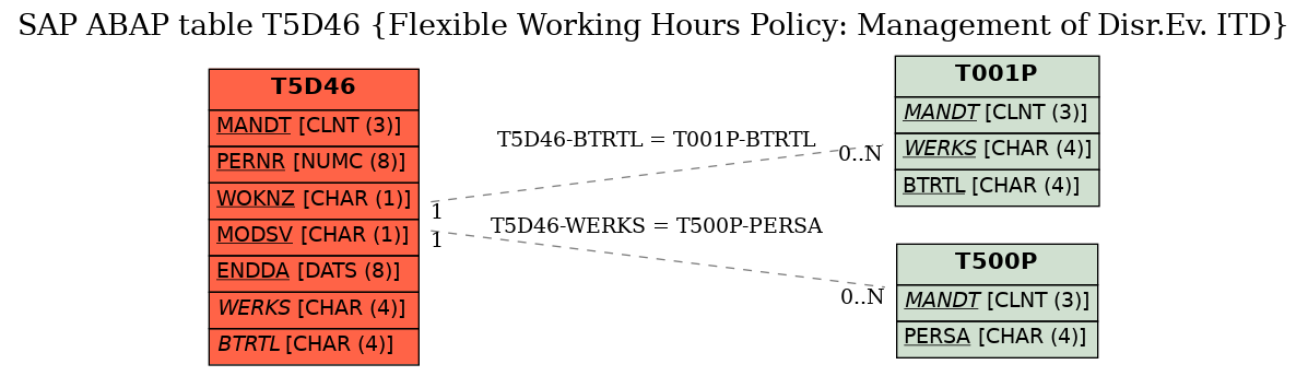 E-R Diagram for table T5D46 (Flexible Working Hours Policy: Management of Disr.Ev. ITD)