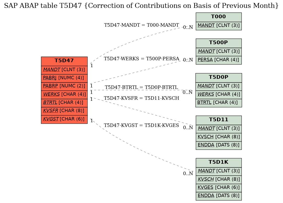 E-R Diagram for table T5D47 (Correction of Contributions on Basis of Previous Month)