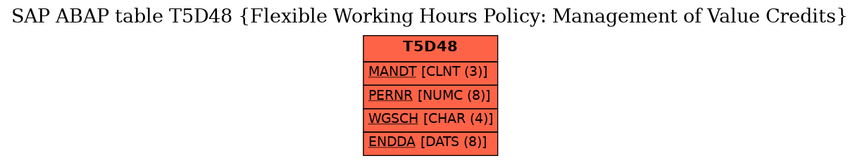 E-R Diagram for table T5D48 (Flexible Working Hours Policy: Management of Value Credits)