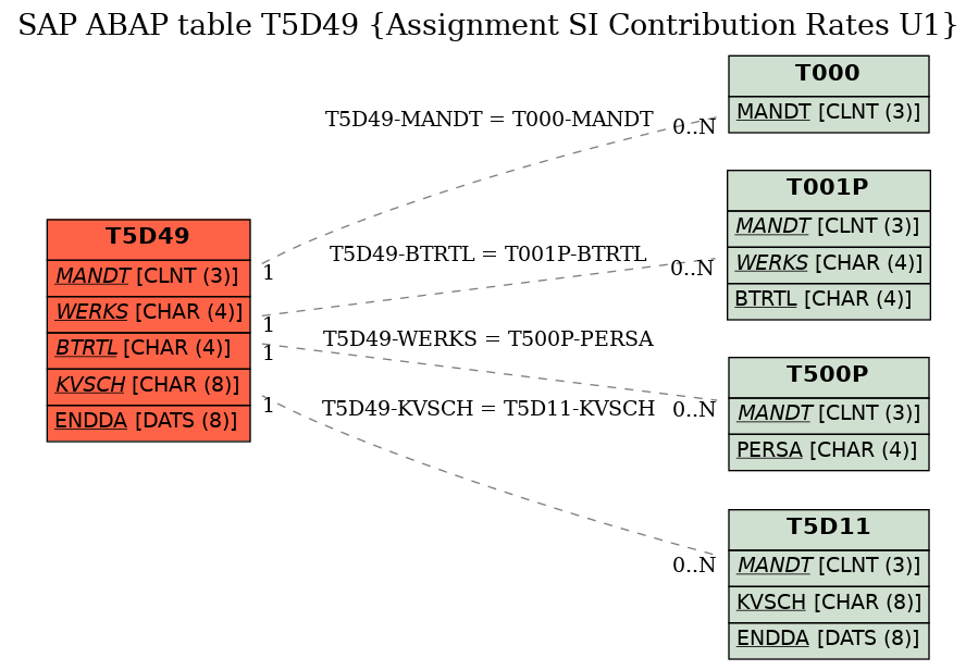 E-R Diagram for table T5D49 (Assignment SI Contribution Rates U1)