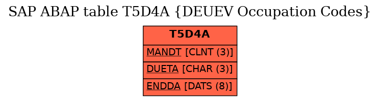 E-R Diagram for table T5D4A (DEUEV Occupation Codes)