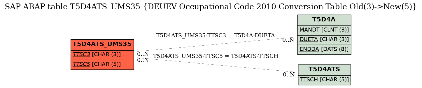 E-R Diagram for table T5D4ATS_UMS35 (DEUEV Occupational Code 2010 Conversion Table Old(3)->New(5))