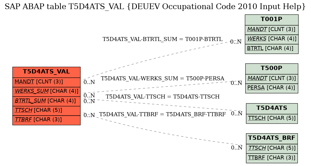 E-R Diagram for table T5D4ATS_VAL (DEUEV Occupational Code 2010 Input Help)