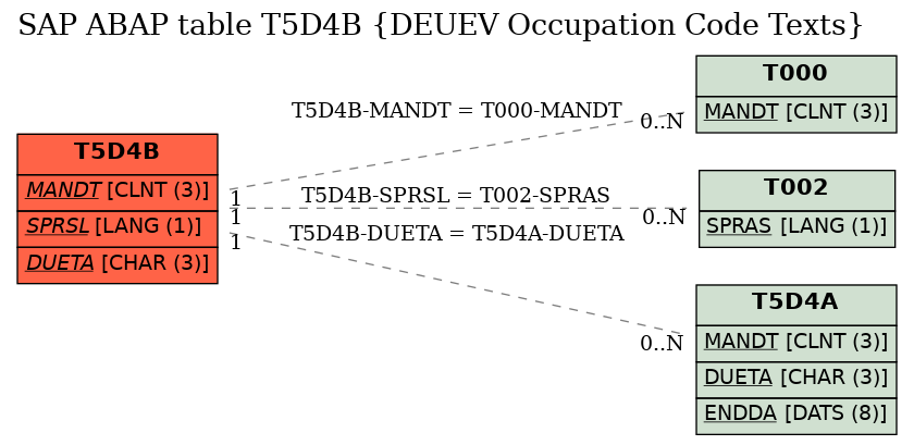 E-R Diagram for table T5D4B (DEUEV Occupation Code Texts)