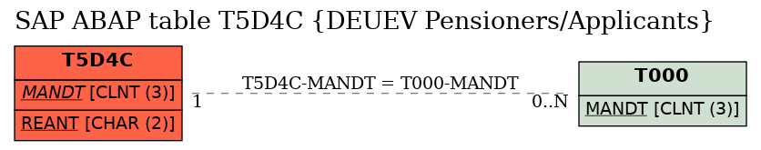 E-R Diagram for table T5D4C (DEUEV Pensioners/Applicants)