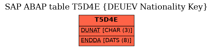 E-R Diagram for table T5D4E (DEUEV Nationality Key)