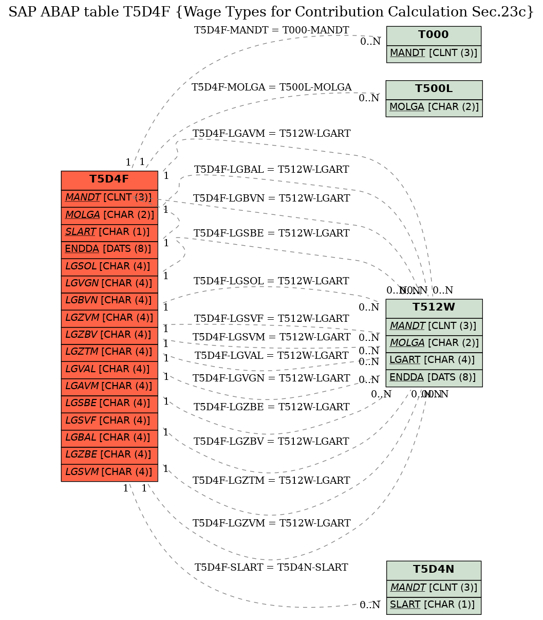 E-R Diagram for table T5D4F (Wage Types for Contribution Calculation Sec.23c)