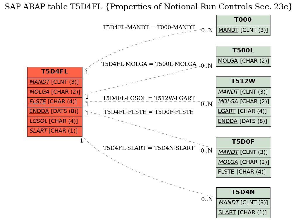 E-R Diagram for table T5D4FL (Properties of Notional Run Controls Sec. 23c)