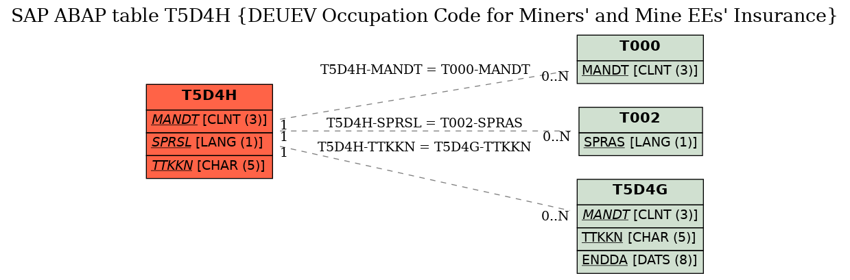 E-R Diagram for table T5D4H (DEUEV Occupation Code for Miners' and Mine EEs' Insurance)