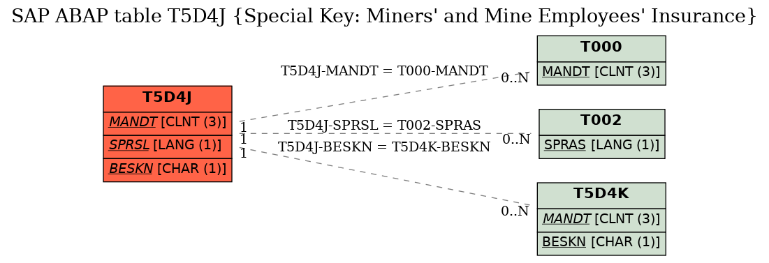 E-R Diagram for table T5D4J (Special Key: Miners' and Mine Employees' Insurance)