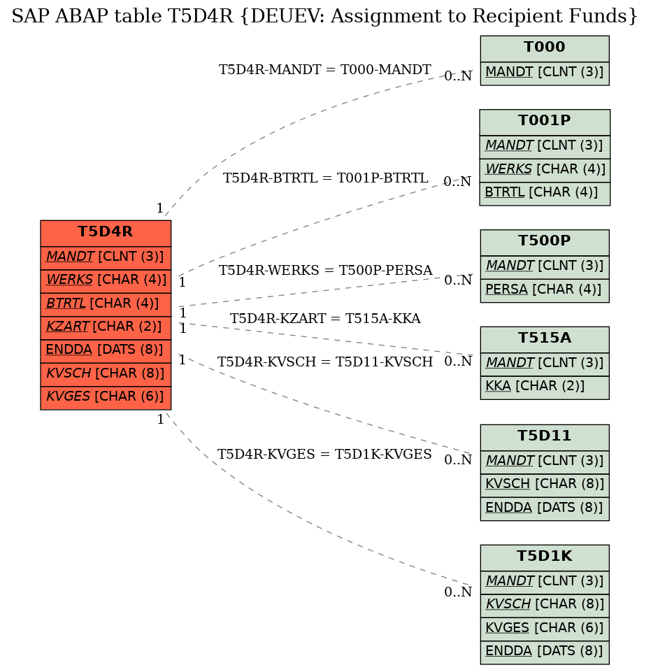 E-R Diagram for table T5D4R (DEUEV: Assignment to Recipient Funds)