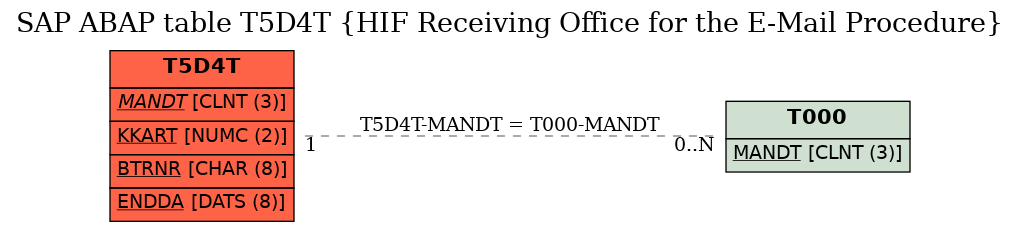 E-R Diagram for table T5D4T (HIF Receiving Office for the E-Mail Procedure)