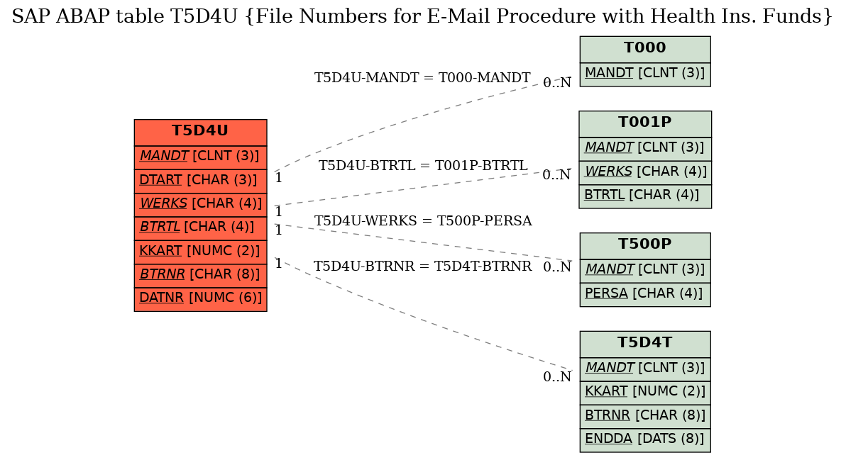 E-R Diagram for table T5D4U (File Numbers for E-Mail Procedure with Health Ins. Funds)