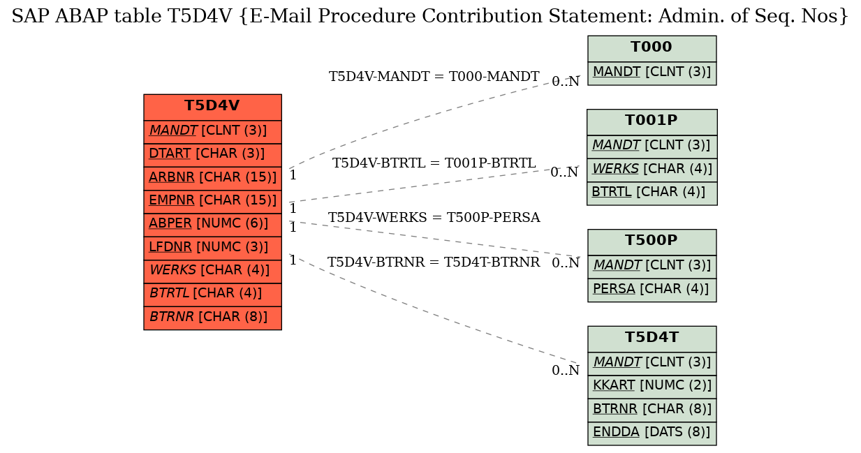 E-R Diagram for table T5D4V (E-Mail Procedure Contribution Statement: Admin. of Seq. Nos)