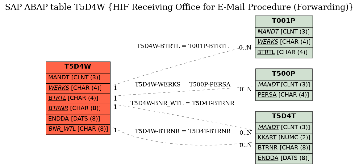 E-R Diagram for table T5D4W (HIF Receiving Office for E-Mail Procedure (Forwarding))