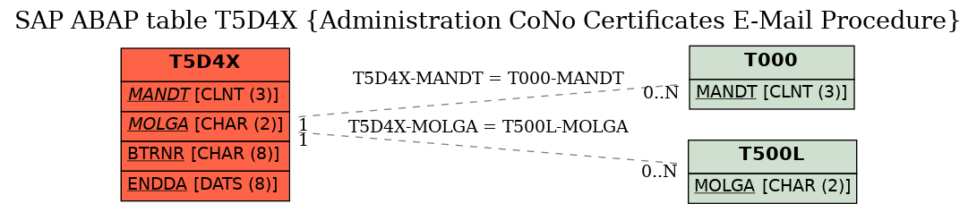 E-R Diagram for table T5D4X (Administration CoNo Certificates E-Mail Procedure)