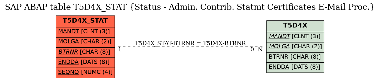 E-R Diagram for table T5D4X_STAT (Status - Admin. Contrib. Statmt Certificates E-Mail Proc.)