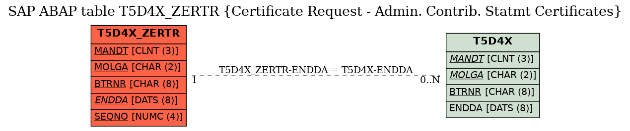 E-R Diagram for table T5D4X_ZERTR (Certificate Request - Admin. Contrib. Statmt Certificates)