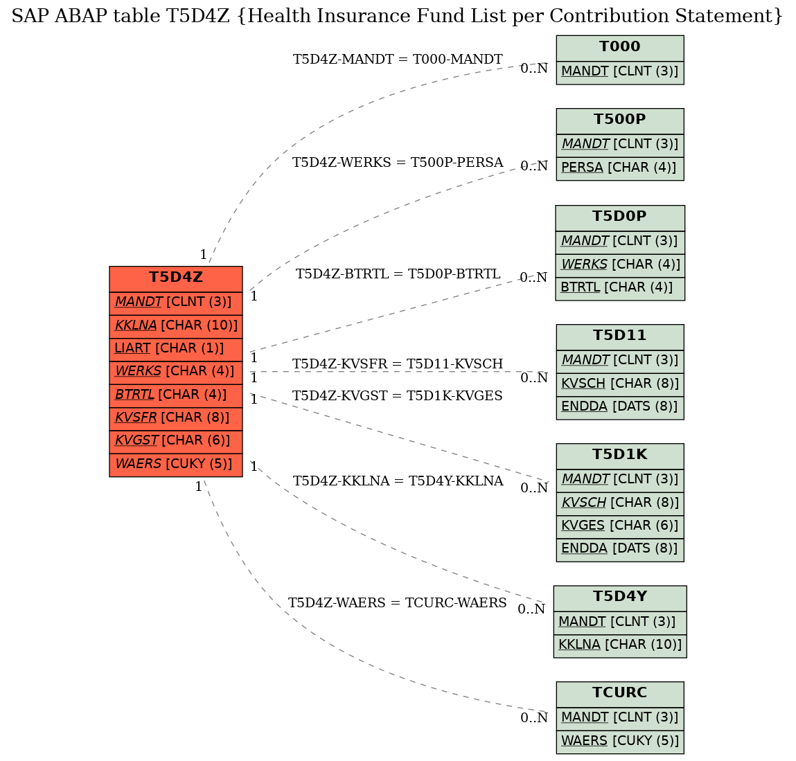 E-R Diagram for table T5D4Z (Health Insurance Fund List per Contribution Statement)