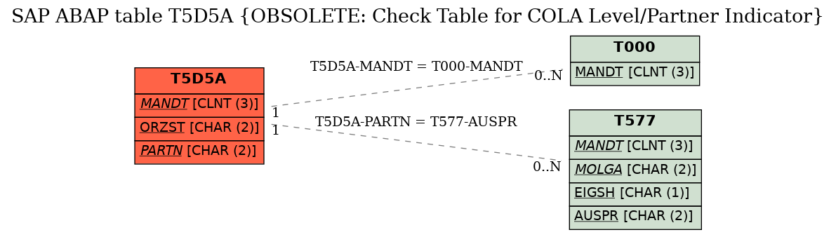 E-R Diagram for table T5D5A (OBSOLETE: Check Table for COLA Level/Partner Indicator)