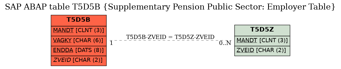 E-R Diagram for table T5D5B (Supplementary Pension Public Sector: Employer Table)