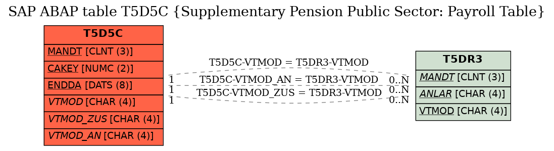 E-R Diagram for table T5D5C (Supplementary Pension Public Sector: Payroll Table)