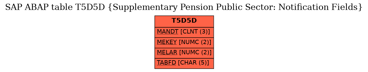 E-R Diagram for table T5D5D (Supplementary Pension Public Sector: Notification Fields)