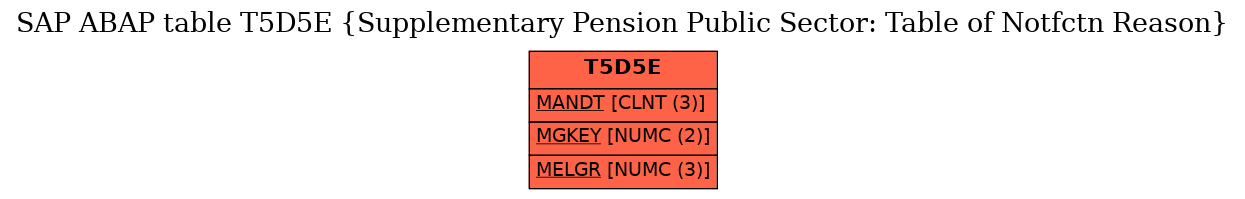 E-R Diagram for table T5D5E (Supplementary Pension Public Sector: Table of Notfctn Reason)