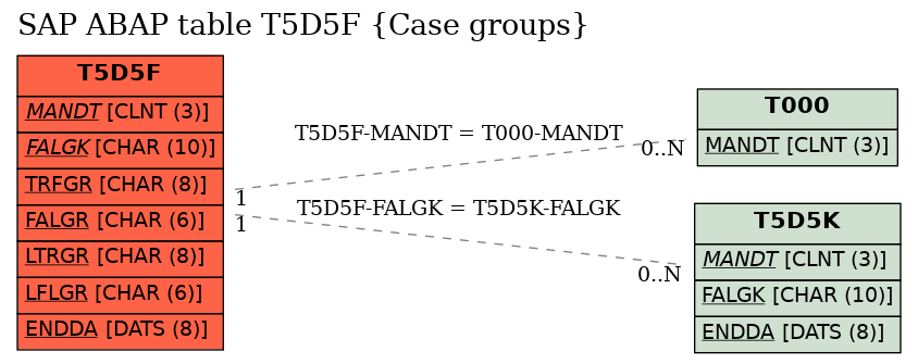 E-R Diagram for table T5D5F (Case groups)