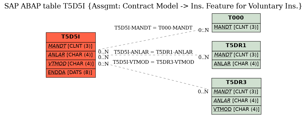 E-R Diagram for table T5D5I (Assgmt: Contract Model -> Ins. Feature for Voluntary Ins.)