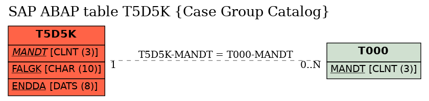 E-R Diagram for table T5D5K (Case Group Catalog)