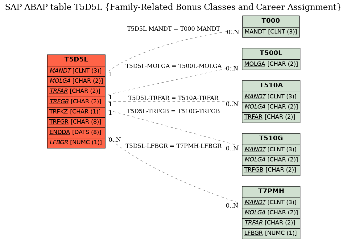 E-R Diagram for table T5D5L (Family-Related Bonus Classes and Career Assignment)