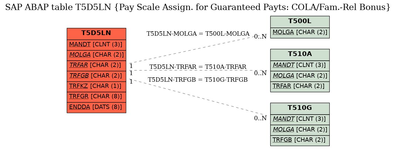 E-R Diagram for table T5D5LN (Pay Scale Assign. for Guaranteed Payts: COLA/Fam.-Rel Bonus)